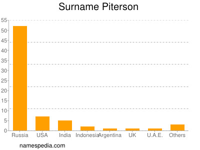 Surname Piterson