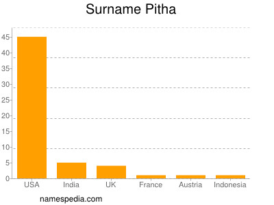 Surname Pitha