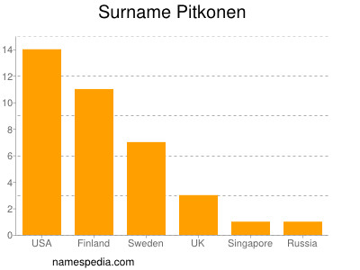 Surname Pitkonen