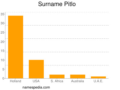 Surname Pitlo