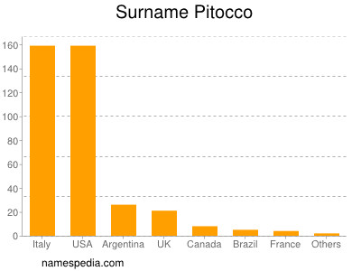 Surname Pitocco