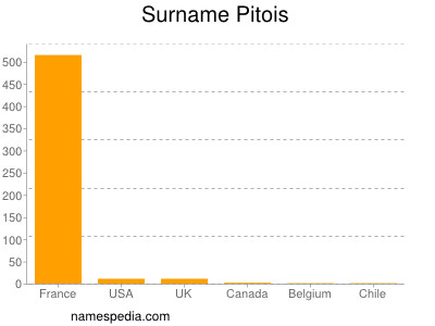 Surname Pitois