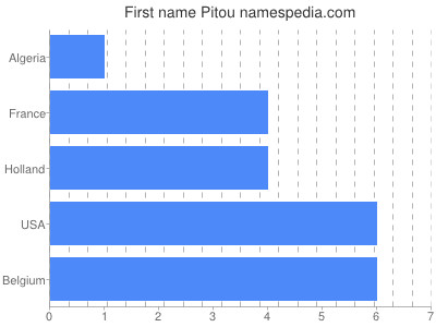 Given name Pitou