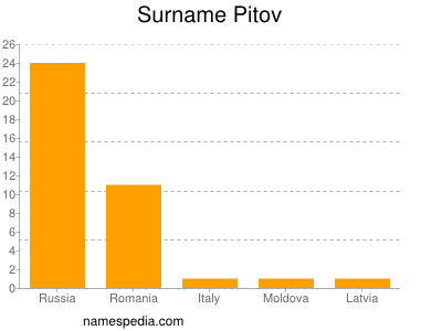 Surname Pitov