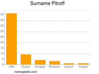 Surname Pitroff