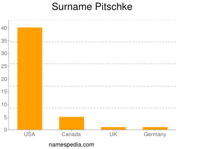 Surname Pitschke