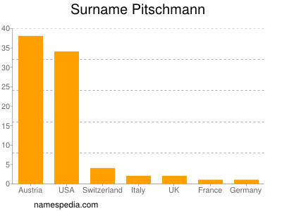 Surname Pitschmann