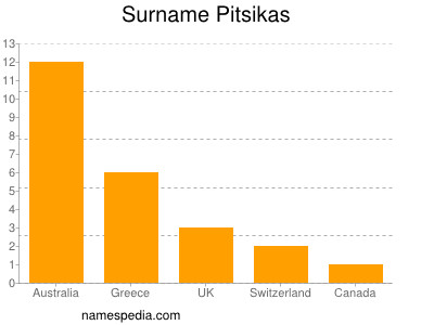 nom Pitsikas