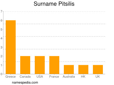 Surname Pitsilis