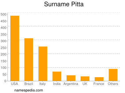 Surname Pitta