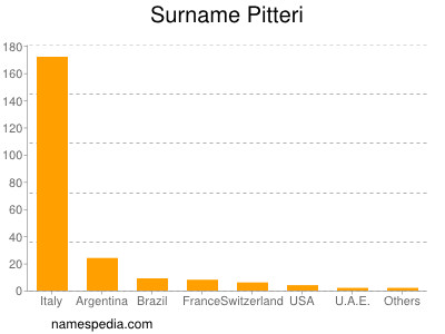 Surname Pitteri