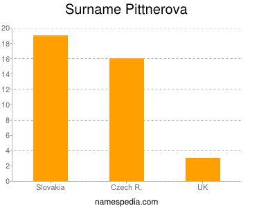 Surname Pittnerova
