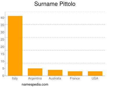 Surname Pittolo
