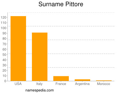 Surname Pittore
