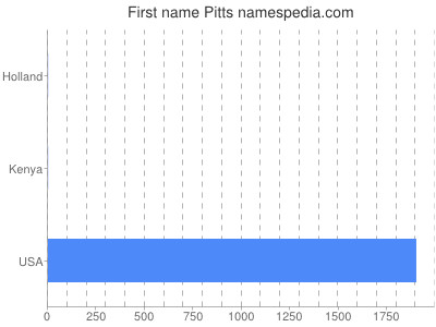 Given name Pitts