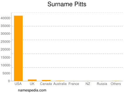 Surname Pitts
