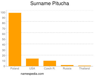 Surname Pitucha