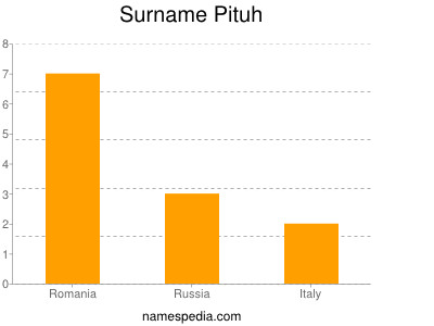 Surname Pituh