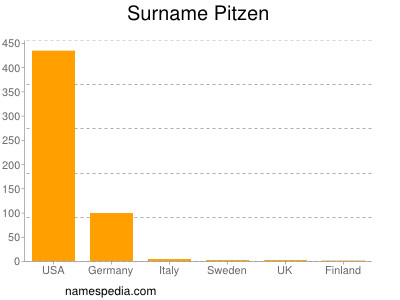 Surname Pitzen