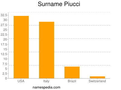 Surname Piucci