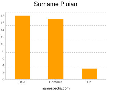 Surname Piuian