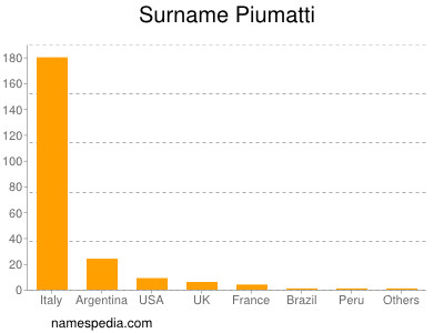 nom Piumatti