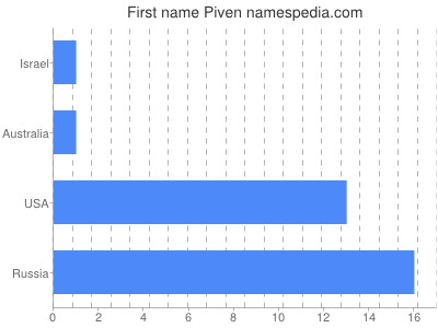 Given name Piven
