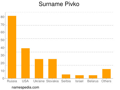 Surname Pivko