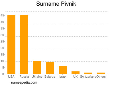 Surname Pivnik