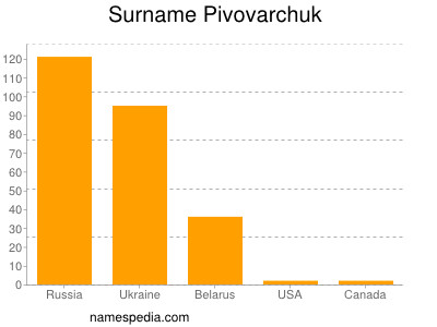 Surname Pivovarchuk