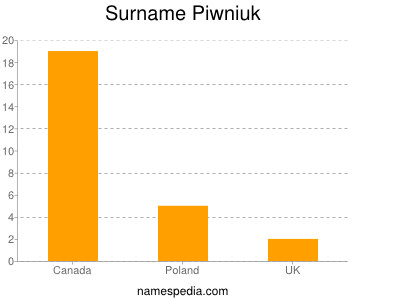 Surname Piwniuk