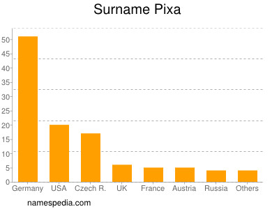 Surname Pixa