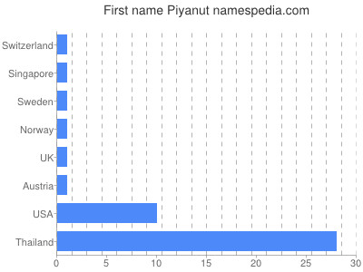 Given name Piyanut