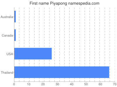 Given name Piyapong