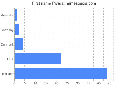 Given name Piyarat