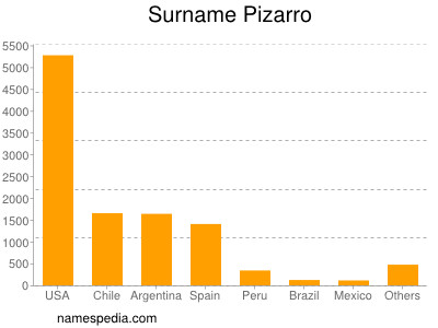 nom Pizarro