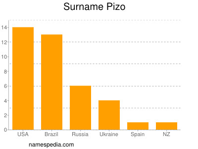 Surname Pizo
