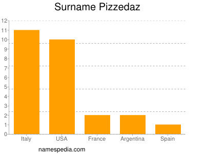Surname Pizzedaz