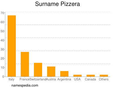 Surname Pizzera