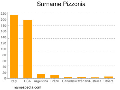 Surname Pizzonia