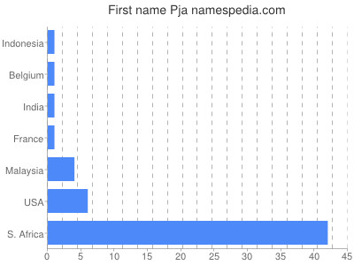 Given name Pja