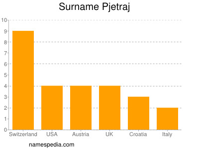 Familiennamen Pjetraj