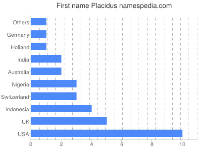 Given name Placidus