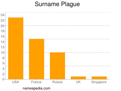 Surname Plague