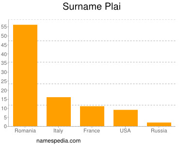 Surname Plai