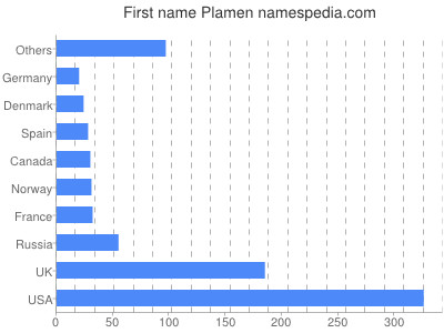 Given name Plamen