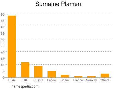Surname Plamen