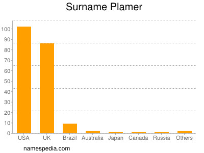 Surname Plamer