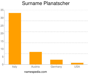 Surname Planatscher