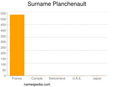 Surname Planchenault